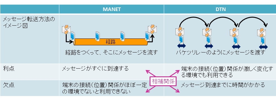 MANETとDTNの関係