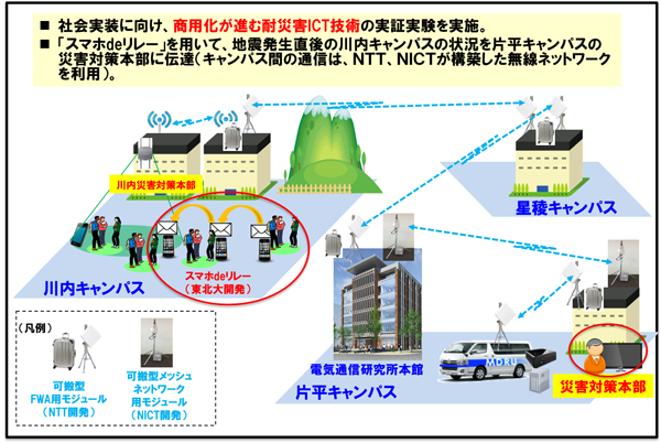 東北大学総合防災訓練での実証実験概要