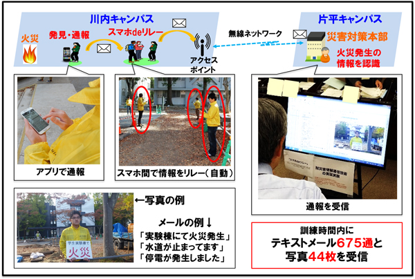 実証実験の様子および実験結果