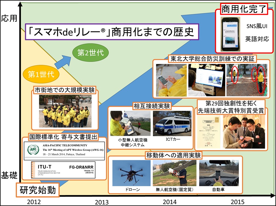 スマホdeリレー商用化までの歴史