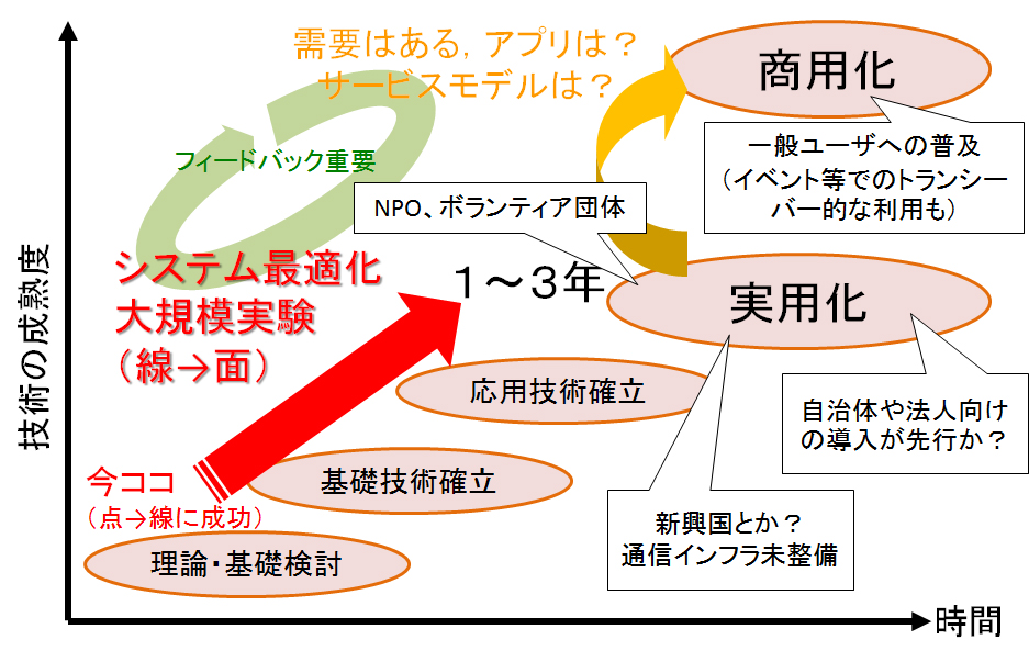 標準化に向けと